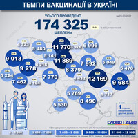 Карта вакцинации: ситуация в областях Украины на 26 марта