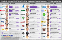 Выборы мэра Харькова: кто раньше был конкурентом Кернеса