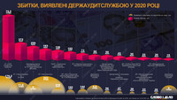 УЗ, таможня, «Нафтогаз»: какие убытки обнаружила Госаудитслужба в 2020 году
