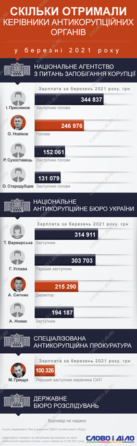 Зарплаты антикоррупционеров: сколько в марте заработали главы НАБУ, НАПК и САП