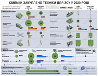 Вдвое меньше бронетехники и автомобилей: как Минобороны выполнило планы по оснащению ВСУ на 2020 год