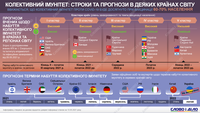 Вакцинация от COVID-19: когда в странах будет сформирован коллективный иммунитет