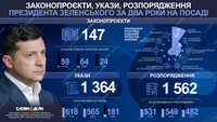 Законопроекты, распоряжения и указы: как в цифрах выглядит работа Зеленского за два года