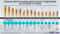 Вступительная кампания: как с годами меняется количество абитуриентов и объемы госзаказа