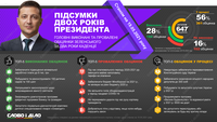 Два года президентства: топ выполненных и проваленных обещаний Зеленского