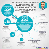 Ляшко, Кубраков и Любченко назначены министрами: как голосовали нардепы