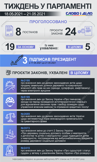 Неделя в Раде: сколько законопроектов приняли нардепы