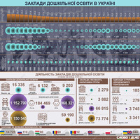 Дошкольное образование: как в Украине менялось количество детских садиков