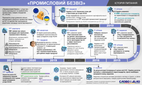 «Промышленный безвиз»: хронология переговоров Украины и ЕС