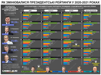 Президентские рейтинги: кто лидирует в соцопросах последний год