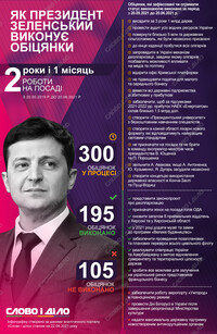 Два года и месяц работы президента: как Зеленский выполняет обещания