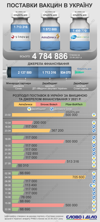 Вакцинация от COVID-19: сколько доз препаратов и за чей счет поставили в Украину
