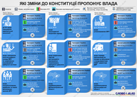 Какие изменения в Конституцию предлагают внести президент и депутаты