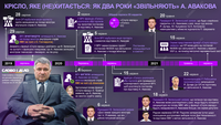 Арсен Аваков: как два года пытаются отправить в отставку «эффективного» главу МВД