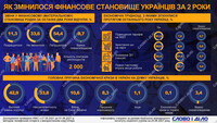 Как за два года изменилось финансовое положение украинцев