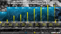Как менялись численность ВСУ и расходы на оборону с 2013 года