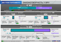 Два года работы ВР: сколько законодательных инициатив зарегистрировали и приняли
