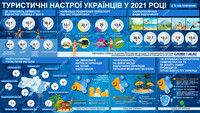Лето-2021: как украинцы планируют провести отпуск