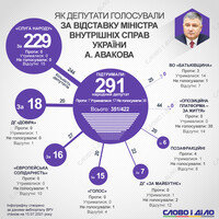 Авакова отправили в отставку: как голосовали нардепы
