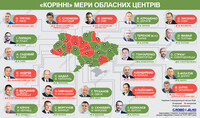 Кто из мэров областных центров руководит своим родным городом