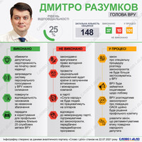 Два года работы Рады: как спикер Разумков выполняет обещания