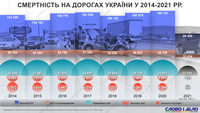 ДТП в Украине: сколько человек травмируется и гибнет на дорогах