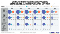 Коррупция в цифрах: как меняется количество наказанных, оценка украинцев и место в рейтингах