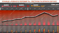 За год «перемирия» на Донбассе было зафиксировано больше 2 тысяч обстрелов