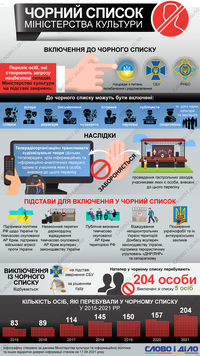 Черный список Минкульта: кому и за что запрещают въезд в Украину
