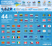 Крымская платформа: какие цели саммита и на каком уровне будут представлены участники