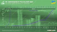 30 лет Независимости: как менялись ВВП и показатели госбюджета