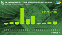 30 лет Независимости: как менялся размер кредитов МВФ для Украины