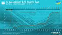 30 лет Независимости: как менялся курс доллара