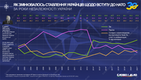30 лет Независимости: как менялось отношение украинцев к членству в НАТО