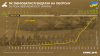30 лет Независимости: как менялись расходы на оборону