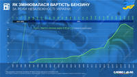 30 лет Независимости: как менялась стоимость бензина
