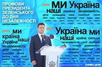 Три годовщины независимости в выступлениях Зеленского: что общего и в чем отличие