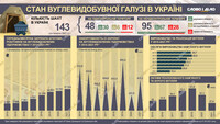 Угольная отрасль: сколько шахт есть в Украине и как менялись зарплаты горняков
