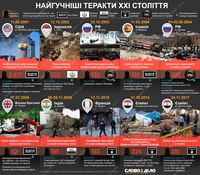 Взрывы и захват заложников: какими были самые громкие теракты XXI века
