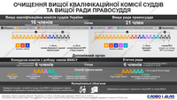 Судебная реформа в Украине: кто и как должен заниматься очисткой ВККС и ВСП