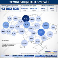 Карта вакцинации: ситуация в областях Украины на 5 октября