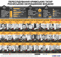 Преследования крымских татар: сколько политзаключенных появилось за период оккупации