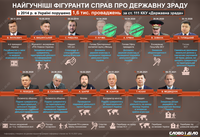 Не только Медведчук: самые известные фигуранты производств о государственной измене
