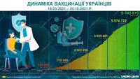Динамика вакцинации украинцев с начала кампании