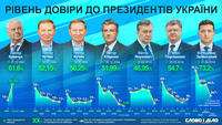 Как менялся уровень доверия и поддержки Зеленского и его предшественников (обновлено)