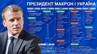 Визит президента Франции в Украину: какие заявления делал Макрон в контексте отношений между странами