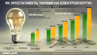 Будут расти на 20-25% ежегодно: прогноз Нацбанка по тарифам на электроэнергию