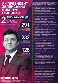 Два с половиной года президентства Зеленского: как он выполняет обещания