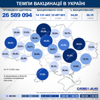 Карта вакцинации: ситуация в областях Украины на 13 декабря