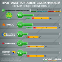 Обещания партий: за полгода прорыва в выполнении программ не случилось